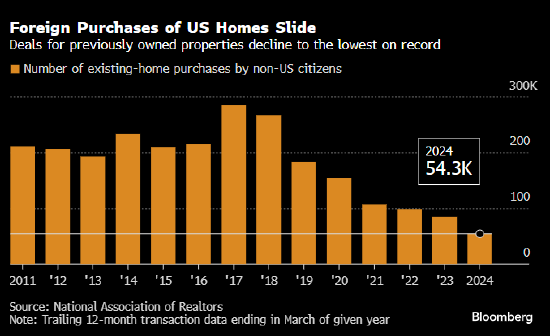 炒股配资平台皆选配资 外国人对美国二手住宅购买量创下纪录新低