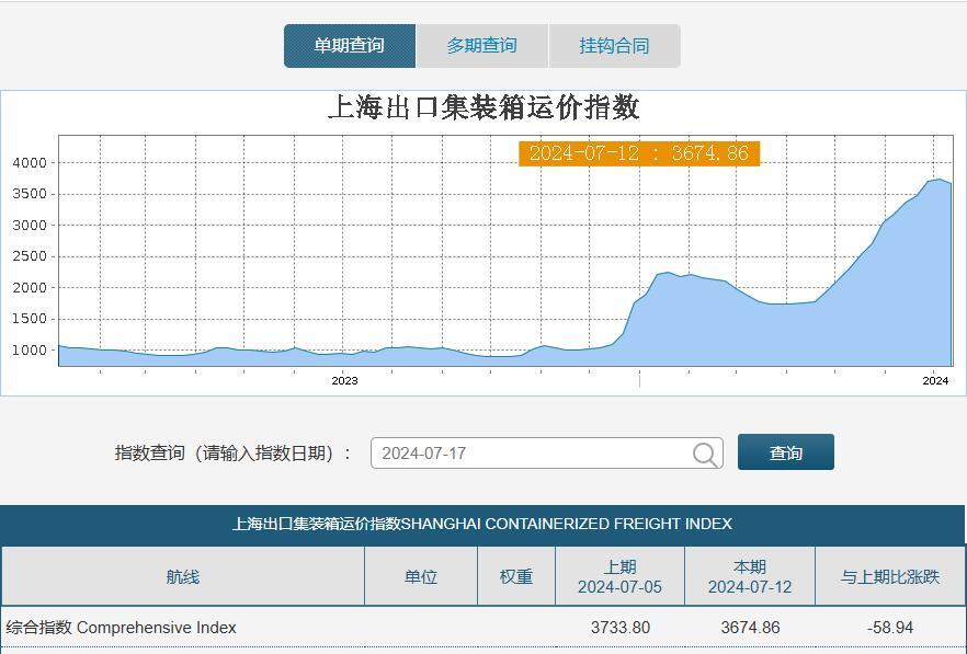 图片来源：上海航运交易所网页截图