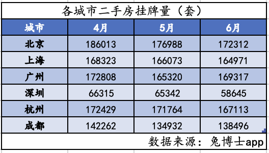 最可靠的股票配资 多城二手房挂牌量见顶回落，楼市筑底信号隐现？